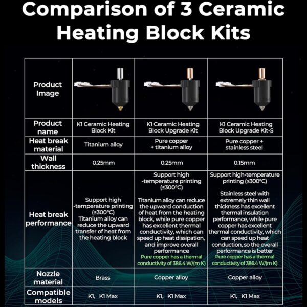 Creality K1 Ceramic Heating Block Upgrade Kit S, 3D Printer Parts Copper+Stainless Steel Heat Break 300°C High Temperature Resistance Hotend Heating